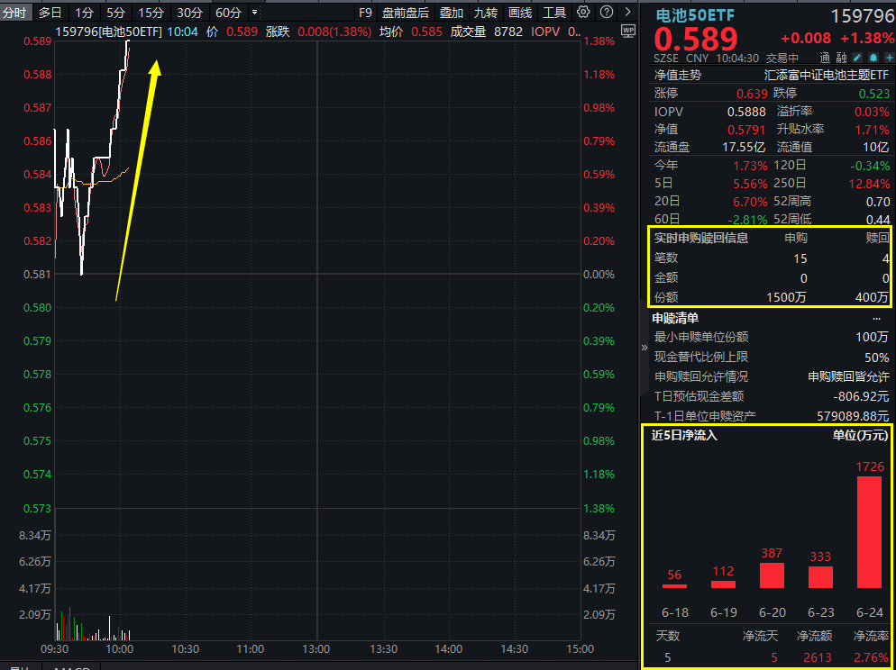 孚能科技、国轩高科飙涨，固态电池概念火爆！同类规模领先、费率最低档的电池50ETF(159796)放量涨超1%，冲击三连阳！