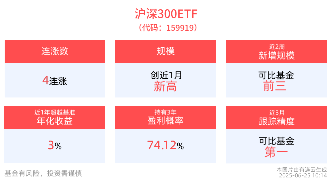 沪深300ETF(159919)冲击4连涨，最新规模创近1月新高！机构：中国权益资产正迎来年度级别牛市