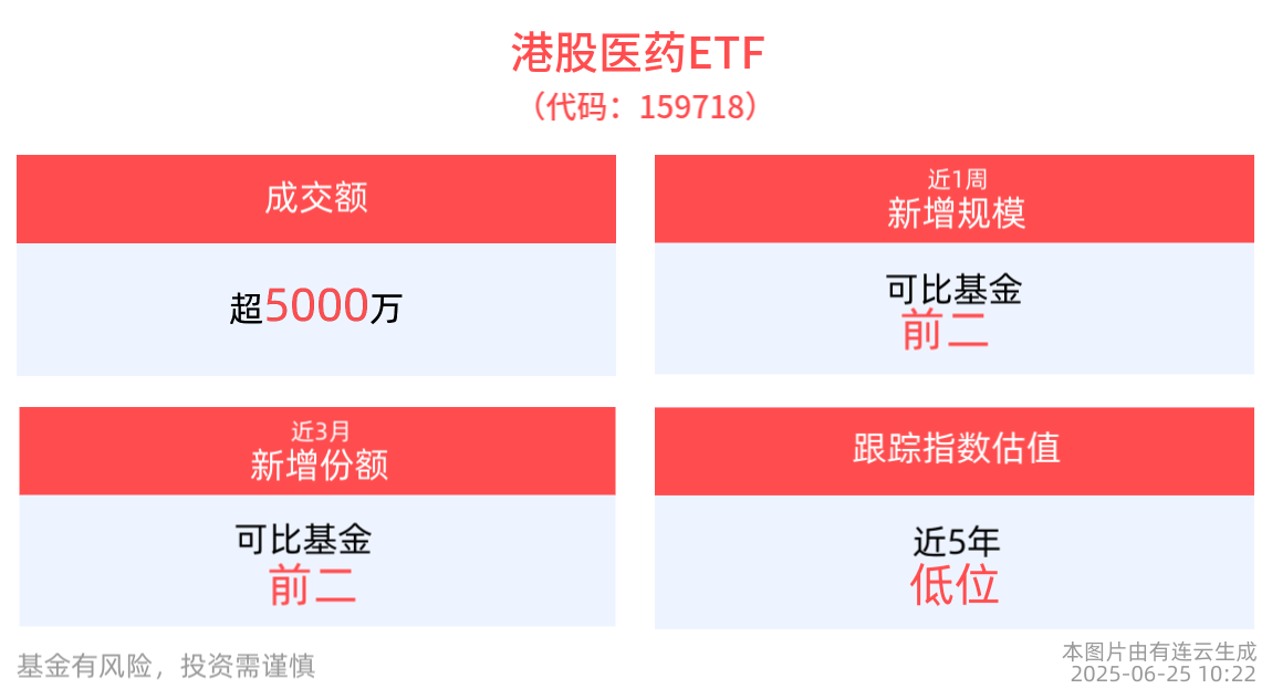 港股医药ETF(159718)交投高度活跃，医疗创新ETF(516820)连续6日“吸金”，机构研判创新药资产重估仍将继续