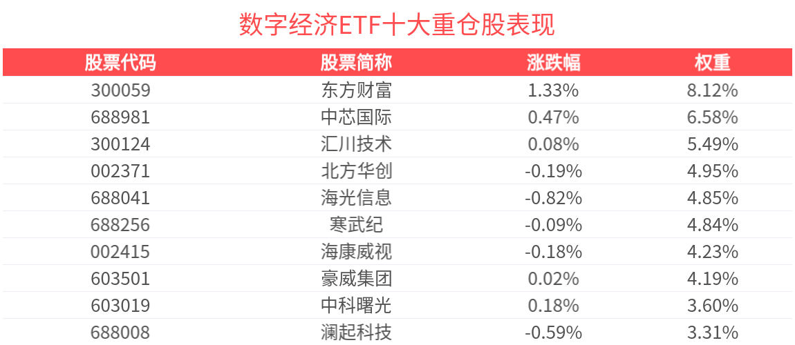 数字经济ETF(560800)盘中上涨，润泽科技领涨，机构预计DeepSeek R2版本或于下半年亮相