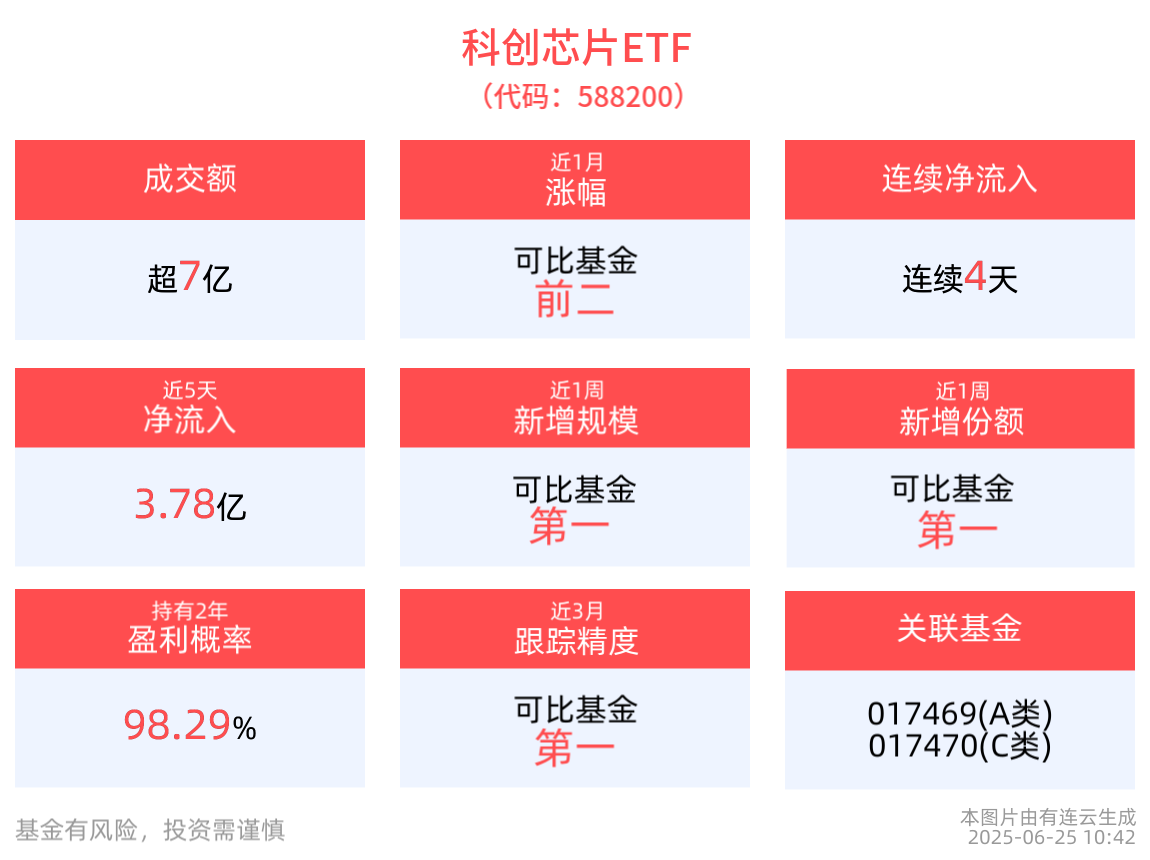 近4天获得连续资金净流入，科创芯片ETF(588200)近1周新增规模同类第一！
