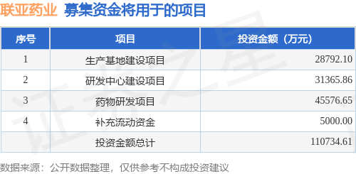 IPO动态：联亚药业拟在上交所科创板上市募资9.5亿元