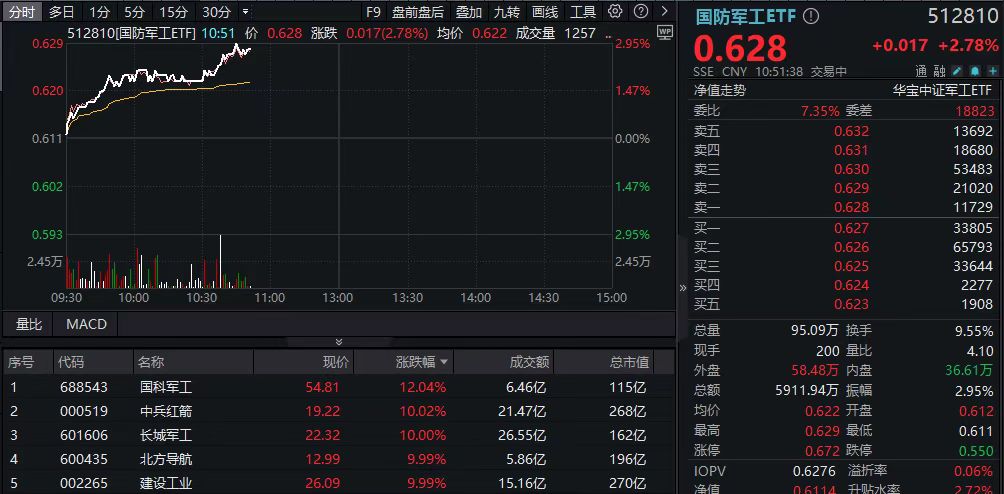 国防军工狂掀涨停潮！国防军工ETF(512810)放量上探3%，换手率同类第一！