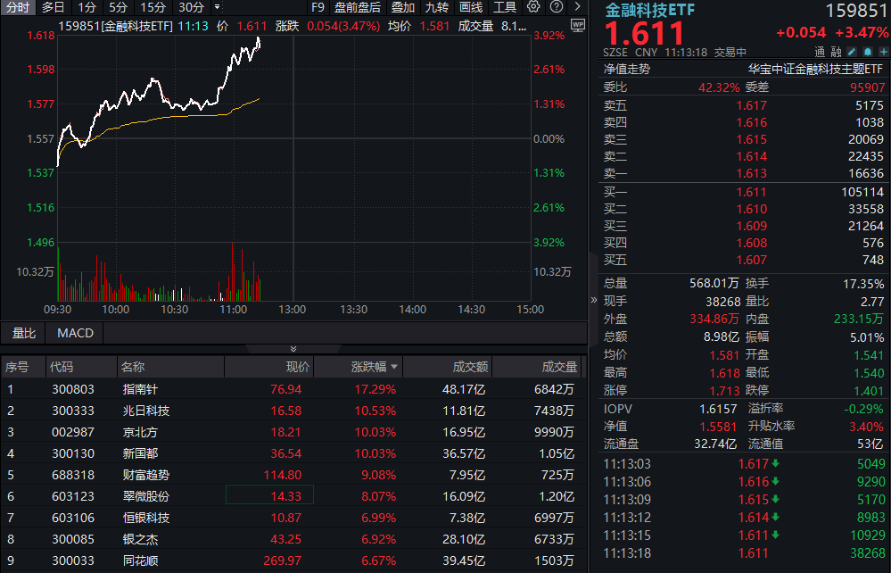 什么情况？炒股软件暴涨，指南针冲击20CM！金融科技ETF迭创阶段新高！