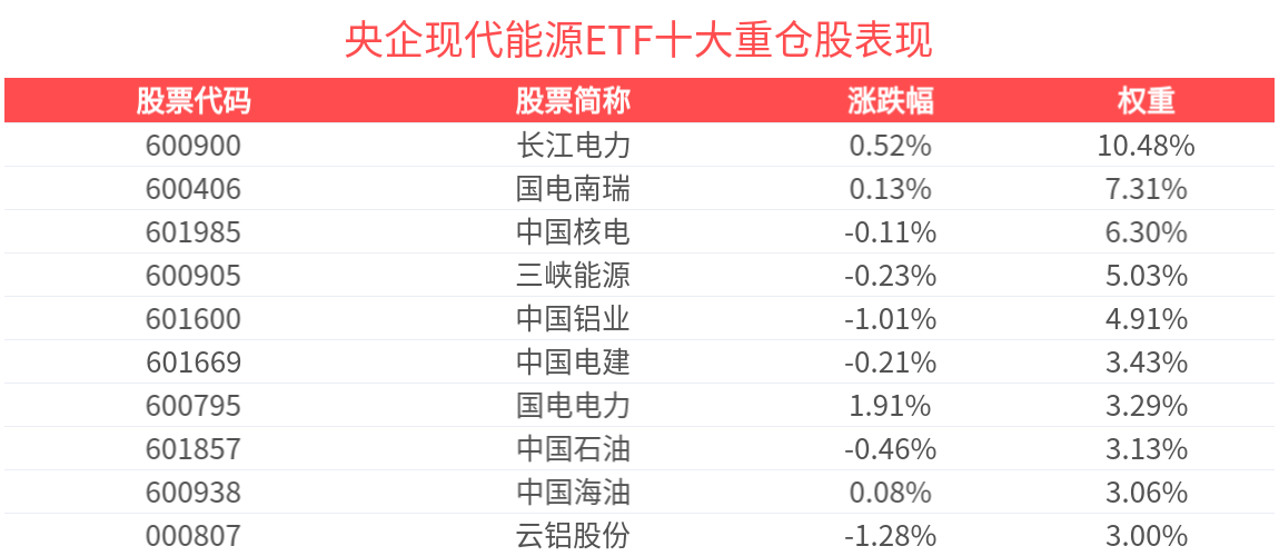 可再生能源补贴政策驱动下风电行业预计维持高景气发展，央企现代能源ETF(561790)盘中飘红