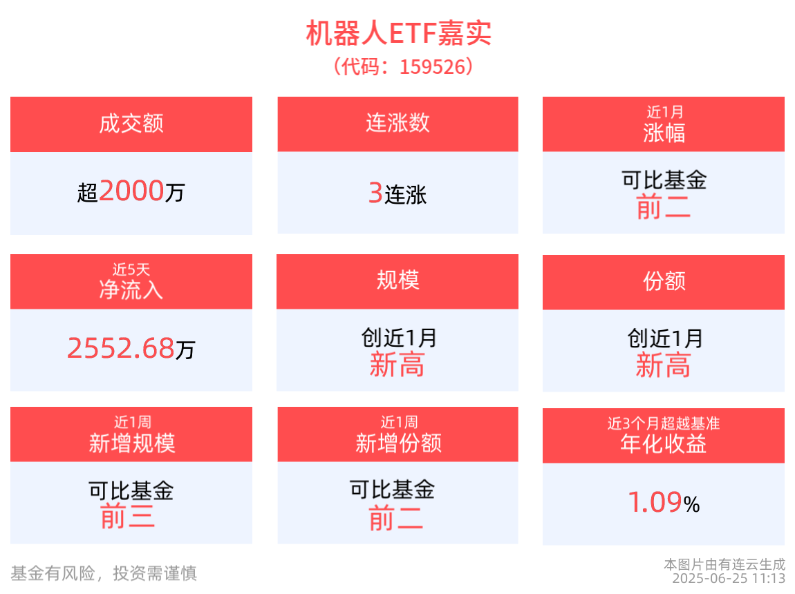 最新资金净流入超3000万元，机器人ETF嘉实(159526)冲击3连涨