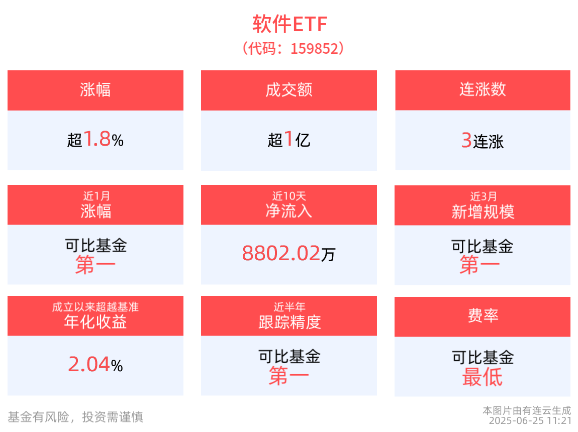 2025年1-4月全国软件业务收入及利润增速环比回升，软件ETF(159852)盘中涨近2%冲击3连涨