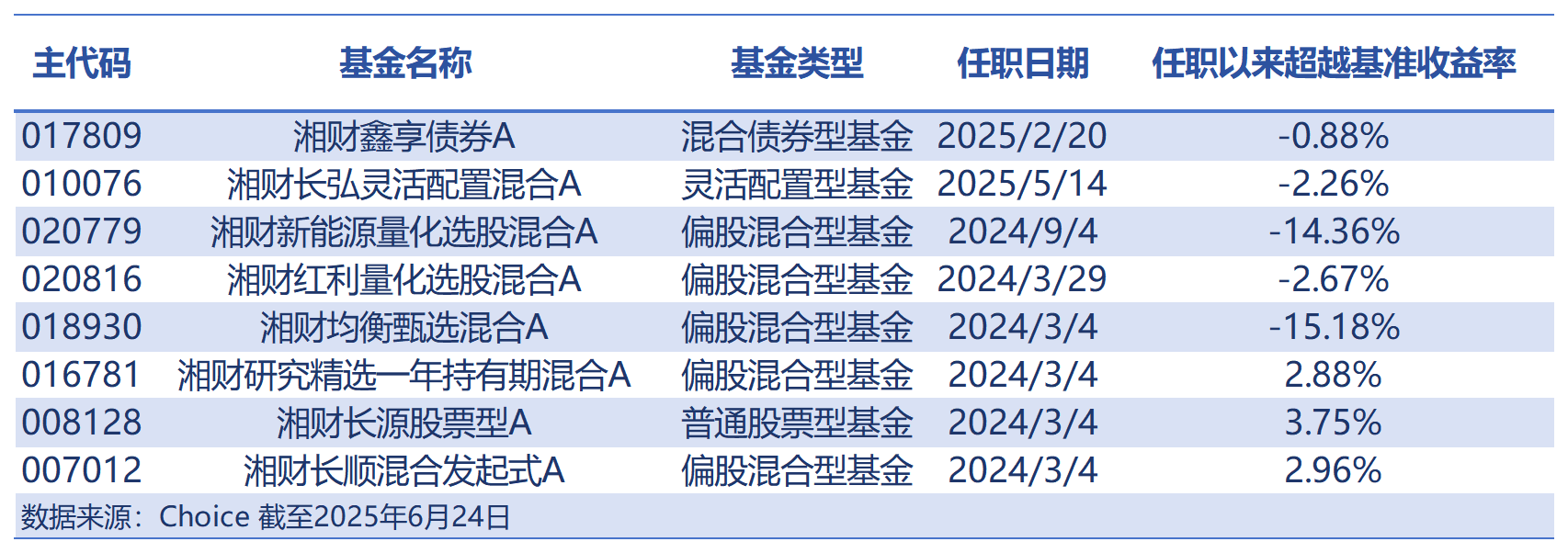 基金管理年限1.3年，湘财基金首席策略师包佳敏在管产品已达8只！5只任职以来跑输业绩基准
