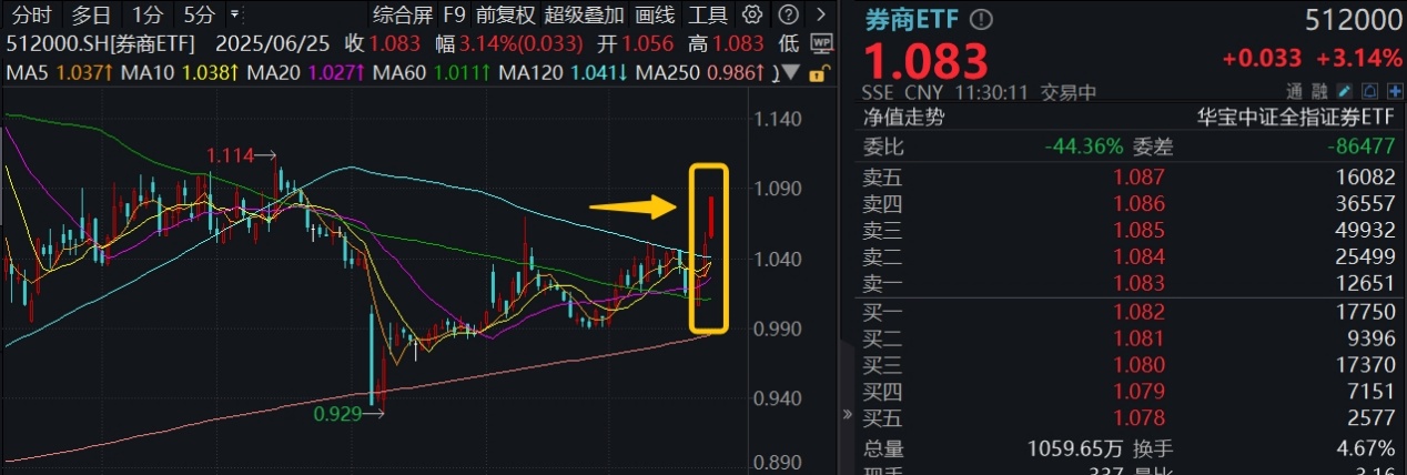 “牛市旗手”突发，东财半日成交超百亿登顶！券商ETF(512000)涨逾3%，国盛金控、湘财股份两连板！