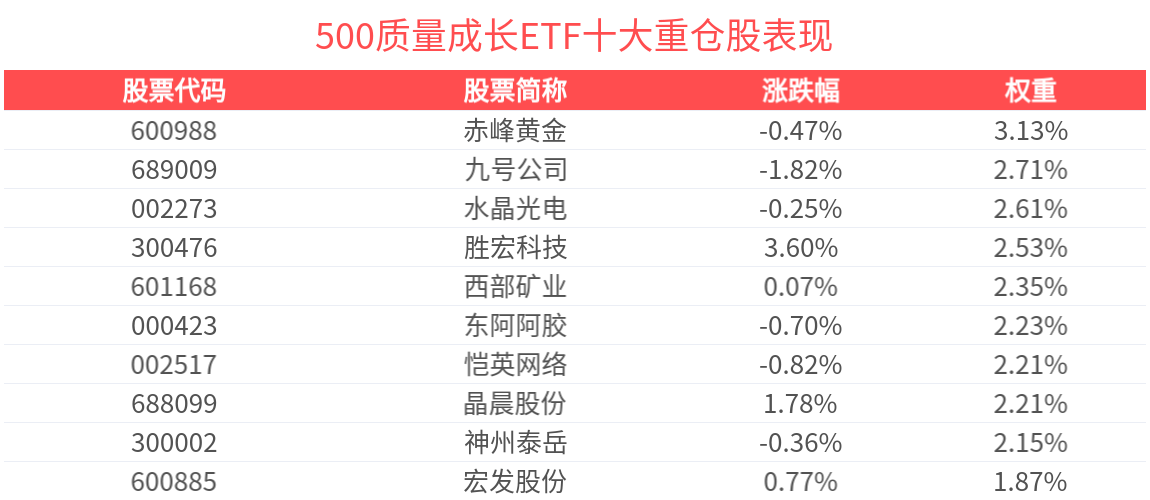500质量成长ETF(560500)上涨0.31%，国盛金控涨停，机构：中国资产配置价值提升