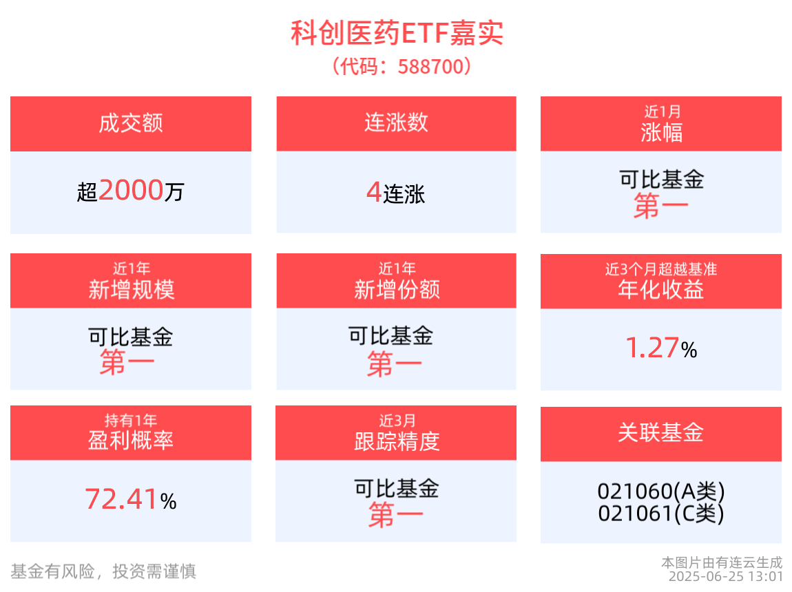 科创医药ETF嘉实(588700)冲击4连涨，机构：维持全年医药科技牛市判断