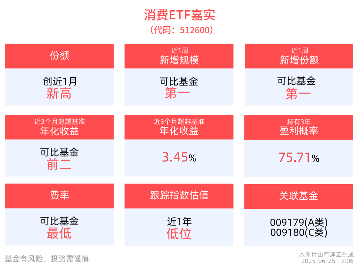 6部门发布19条促消费新举措！消费ETF嘉实(512600)创近1月份额新高