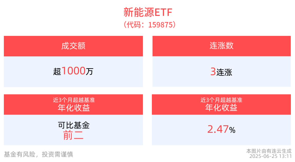 消纳政策密集出台，新能源预期逐渐明朗，新能源ETF(159875)冲击3连涨