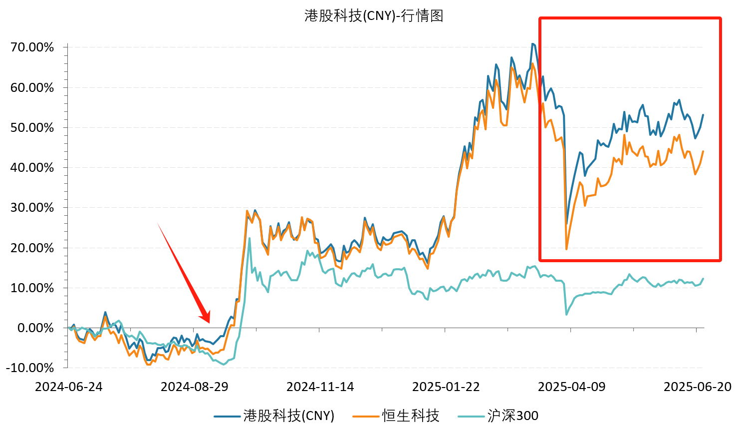 924重现？如何最优把握港股先行机会？