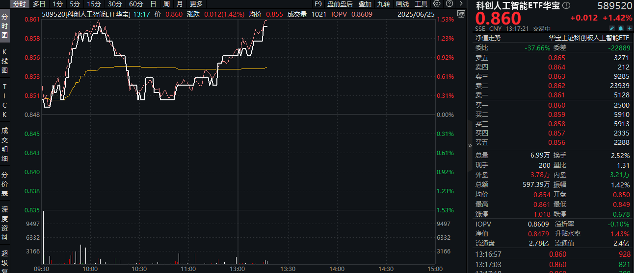 ETF盘中资讯｜明天！小米发布会来了！AI眼镜将发布，行业迎来上新潮！重仓国产AI的589520盘中涨逾1.4%