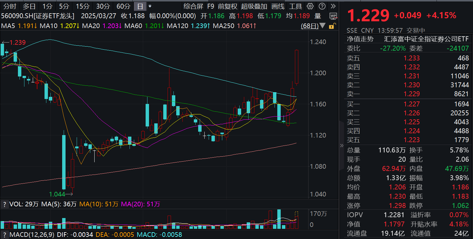 A股沸腾创年内新高，券商板块掀涨停潮！东方财富爆量涨超6%，证券ETF龙头(560090)大涨超4%，冲击三连阳！高盛再度唱多中国资产！