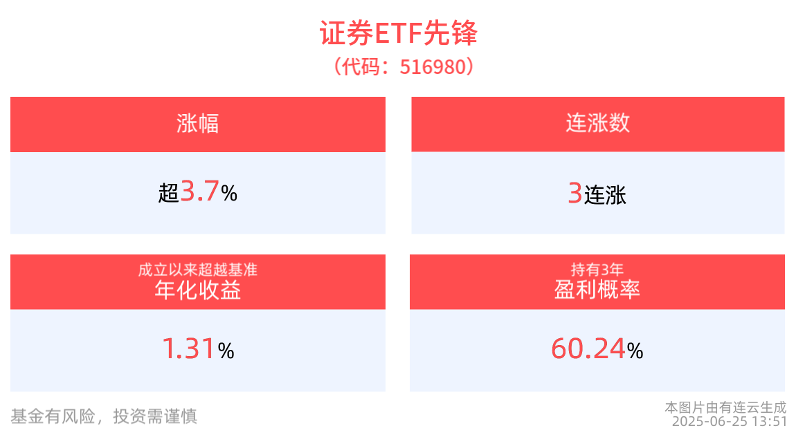 券商板块掀涨停潮，证券ETF先锋(516980)盘中涨近4%，国盛金控、天风证券等纷纷10cm涨停
