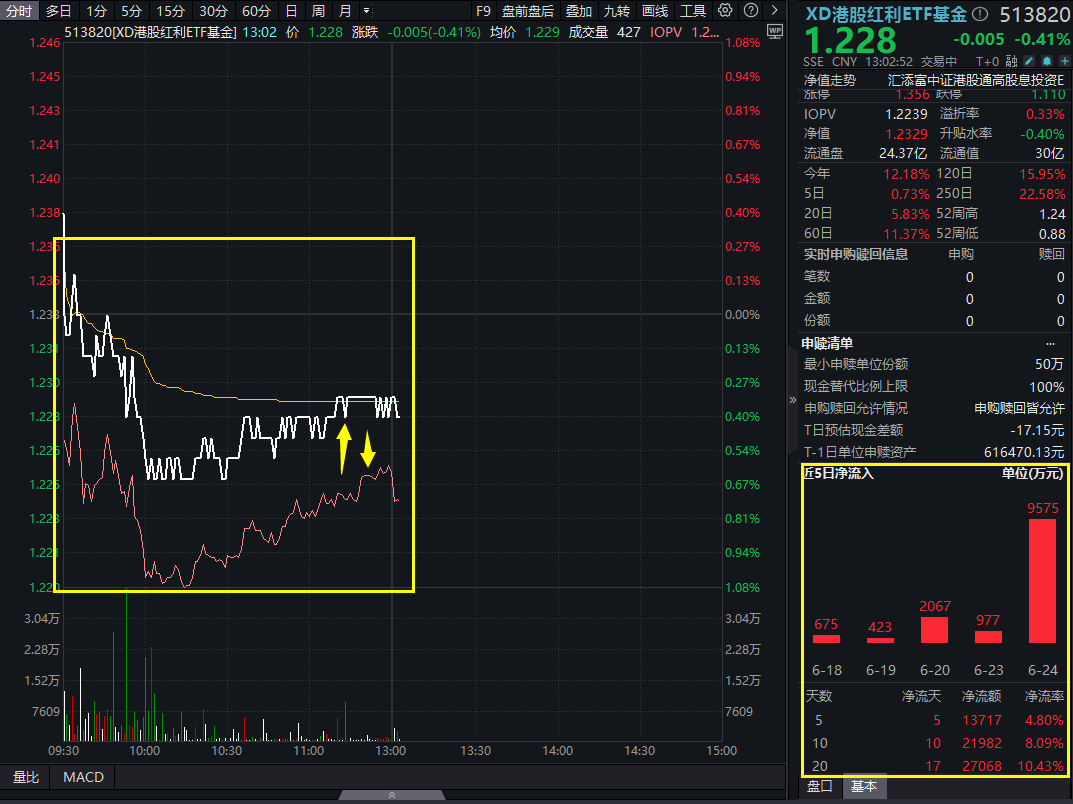 AH溢价最新情况如何？港股红利主题大举吸金，港股红利ETF基金(513820)今日除息，规模首超30亿元！机构：年内降息或达30BP