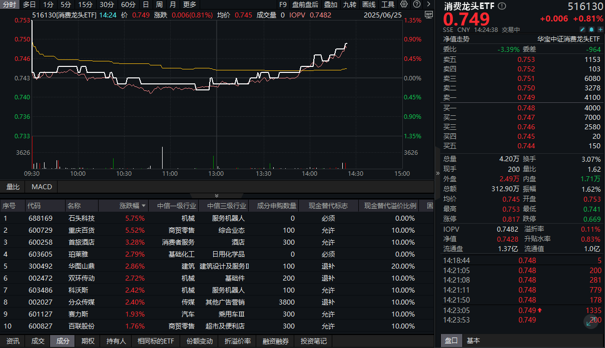 提振消费再出政策利好！大消费反攻，消费龙头ETF午后翻红！布局时机已至？