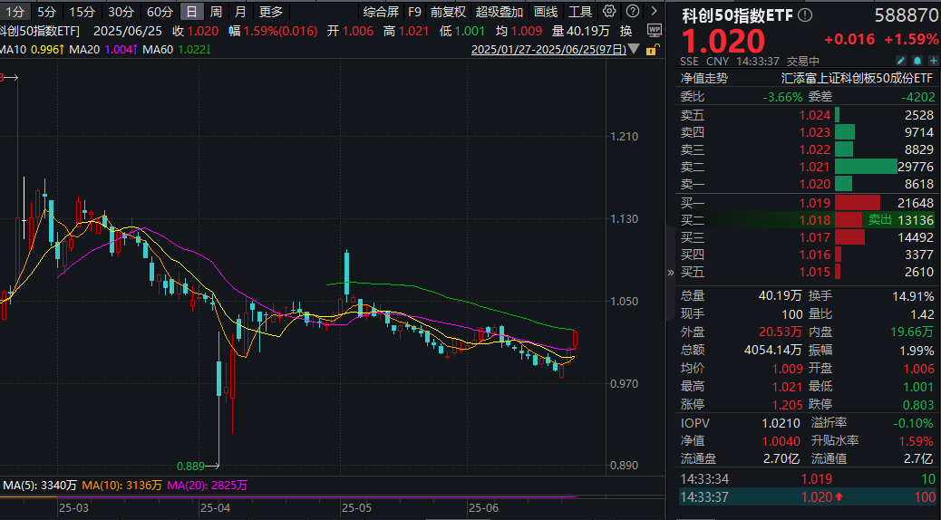 午后爆发！科创50指数ETF(588870)涨超1%冲击三连阳！科创“1+6”政策有何深远影响？机构深度解读