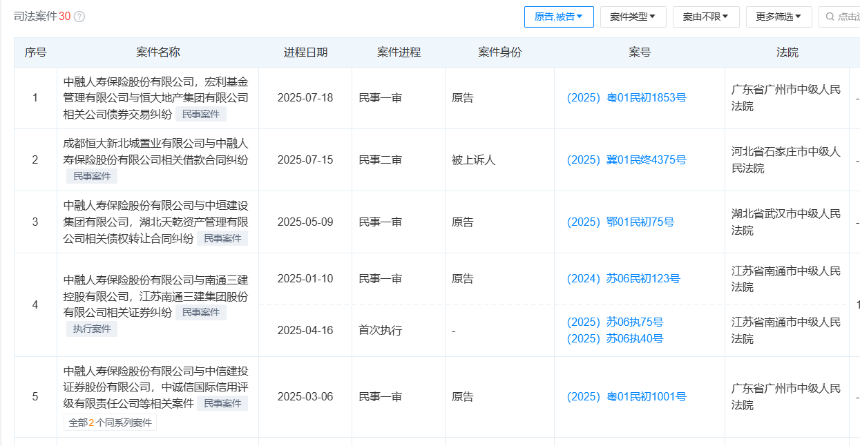 踩雷恒大、宝能！中融人寿陷5起纠纷案，高层动荡违法不断、年报“失踪”