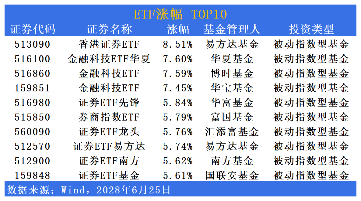 ETF市场日报 | 证券板块全线爆发！能源、油气相关ETF持续回调