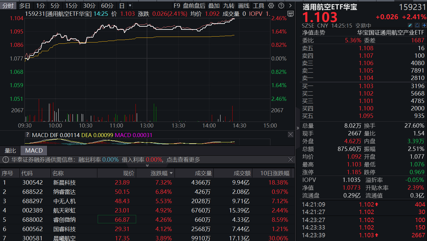 ETF盘中资讯｜军贸+低空经济双催化！通用航空ETF华宝（159231）午后续涨2.41%逼近上市高点