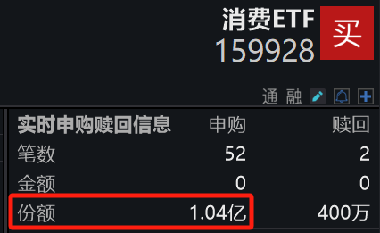 六部门联合发文！加大金融支持提振消费力度，规模领先的消费ETF(159928)连续两日反弹收涨，全天获资金净申购1亿份！