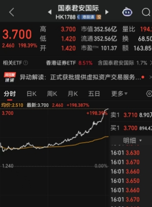 罕见！暴涨近200%，单日市值大增230亿元港元，一则大消息引爆券商股，国内券商龙头入局，扛起香港虚拟资产交易的重任！券商角色迎来根本性转变
