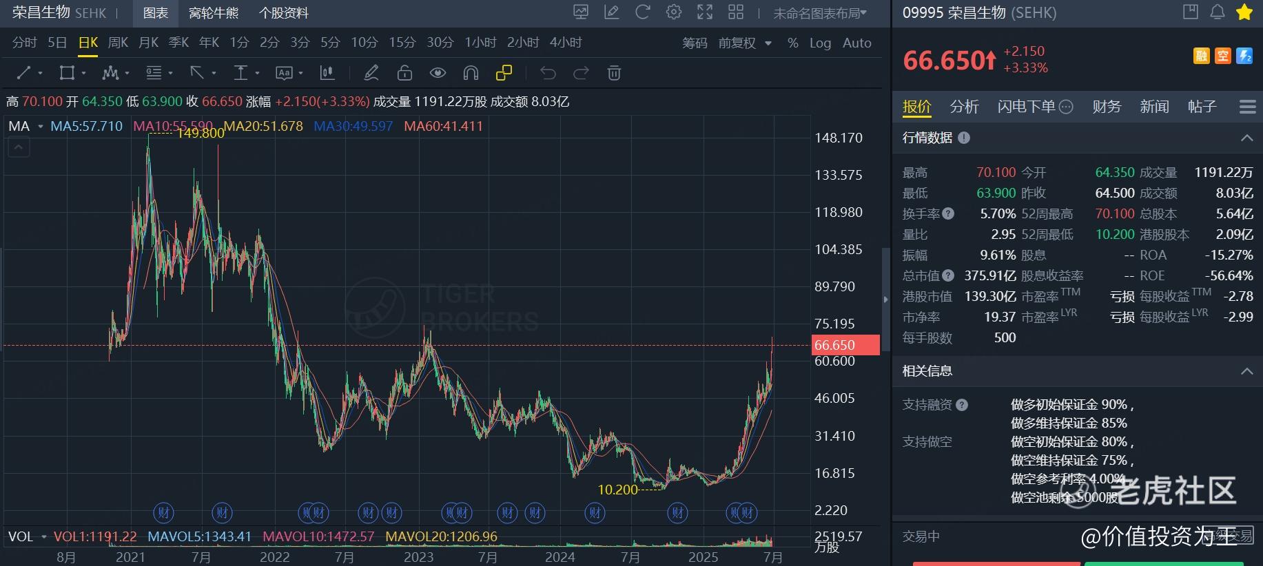一年涨6倍，荣昌生物到头了吗？