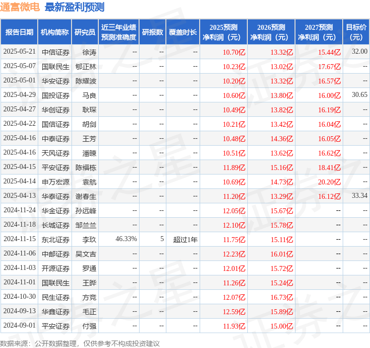 通富微电：东北证券、国信证券等多家机构于6月25日调研我司