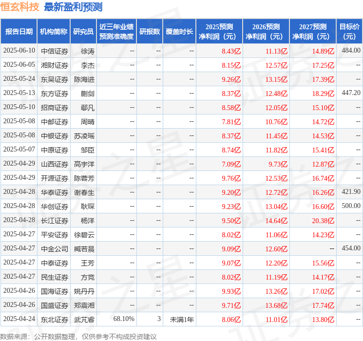 东海证券：首次覆盖恒玄科技给予买入评级