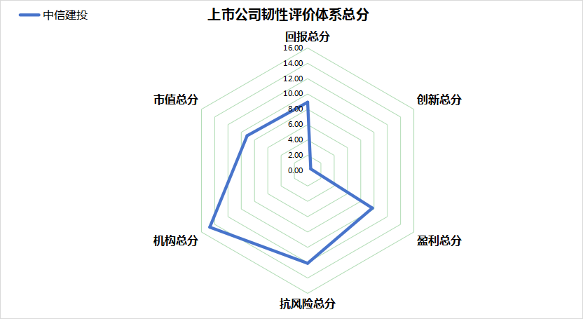 上市公司韧性评价| 中信建投总分55.07分，位列A股第1557位，营收连续3年下滑