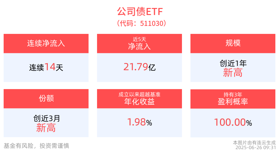 平安债券三剑客交投活跃，公司债ETF(511030)规模续创新高，国债ETF5至10年(511020)开盘飘红