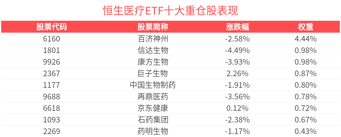 生物医药板块回调，恒生医疗ETF(513060)跌超2%，医渡科技领跌
