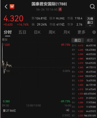 大涨近90%后高台跳水，一度翻绿，国泰君安国际上演疯狂一幕，实在是太刺激了
