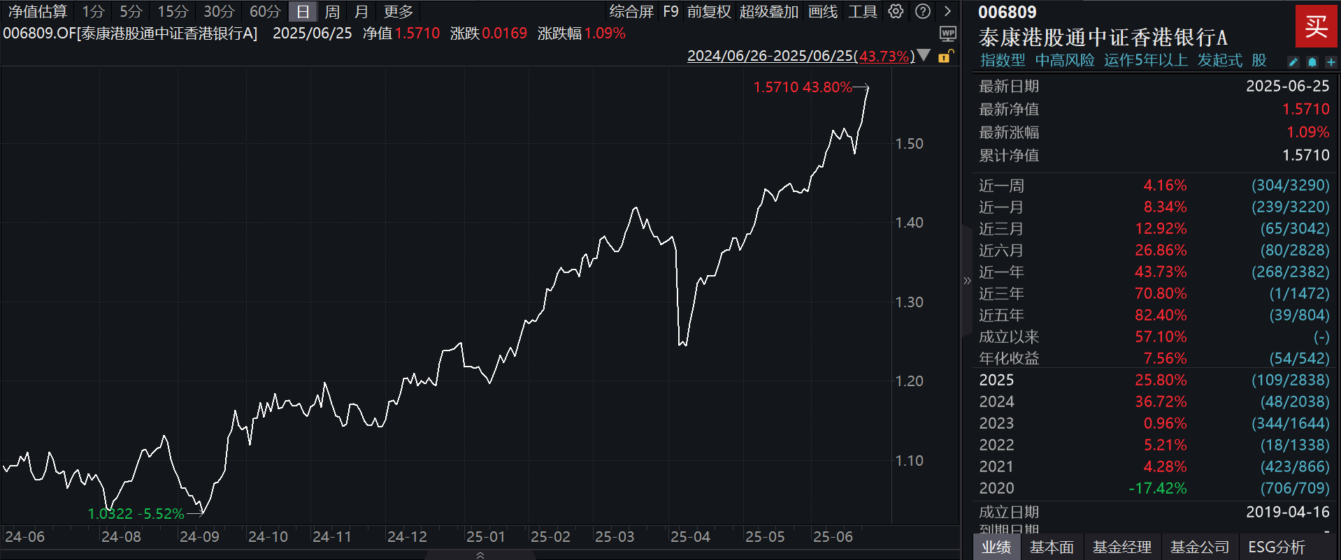降息预期升温，港股吸引力渐强！分红更高，波动率更低的泰康香港银行指数(A类:006809；C类:006810)净值四连涨，再创新高