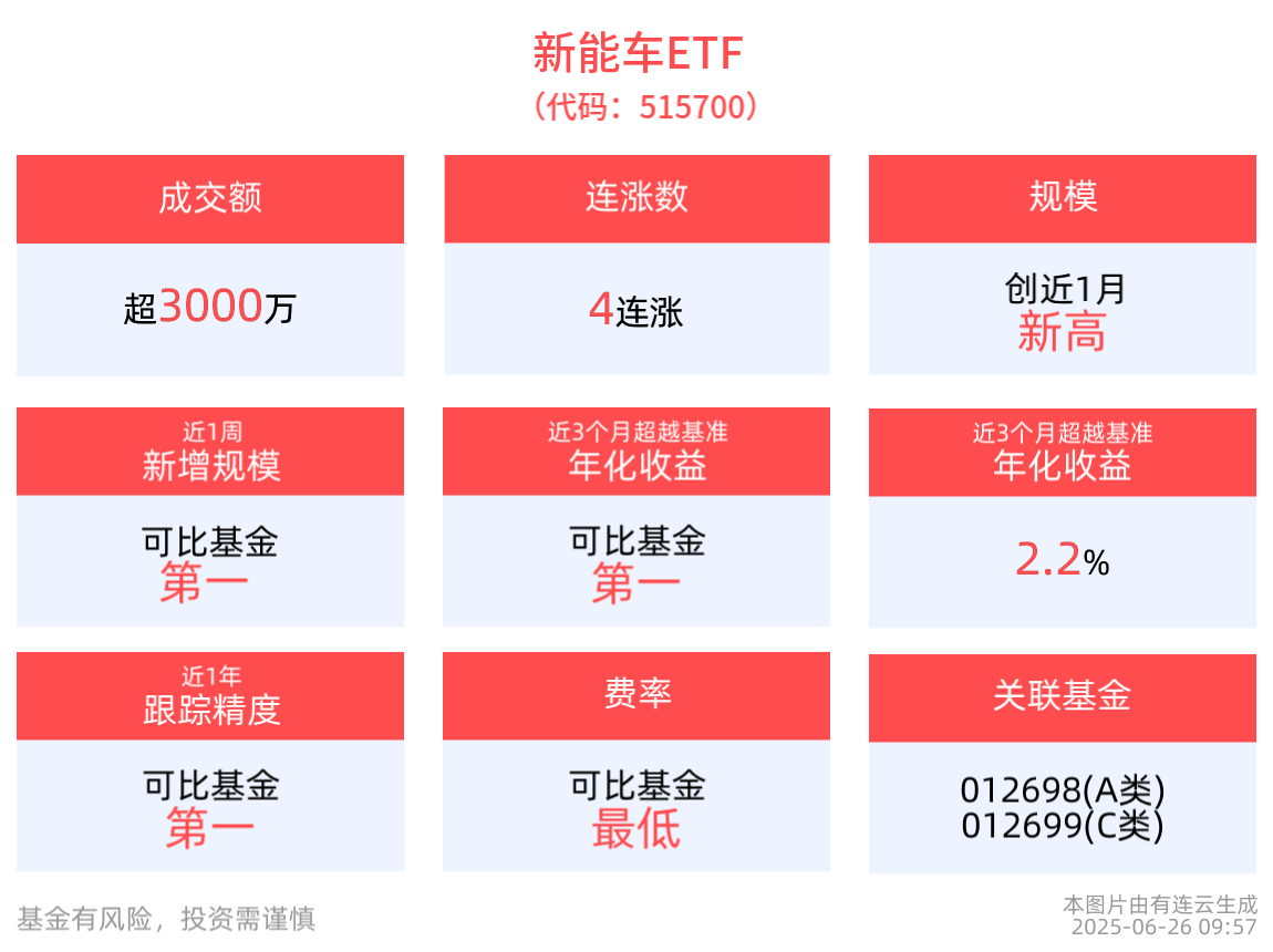 特斯拉斥资40亿在华打造储能电站！新能车ETF(515700)上涨近1%，光伏ETF基金(516180)冲击五连涨