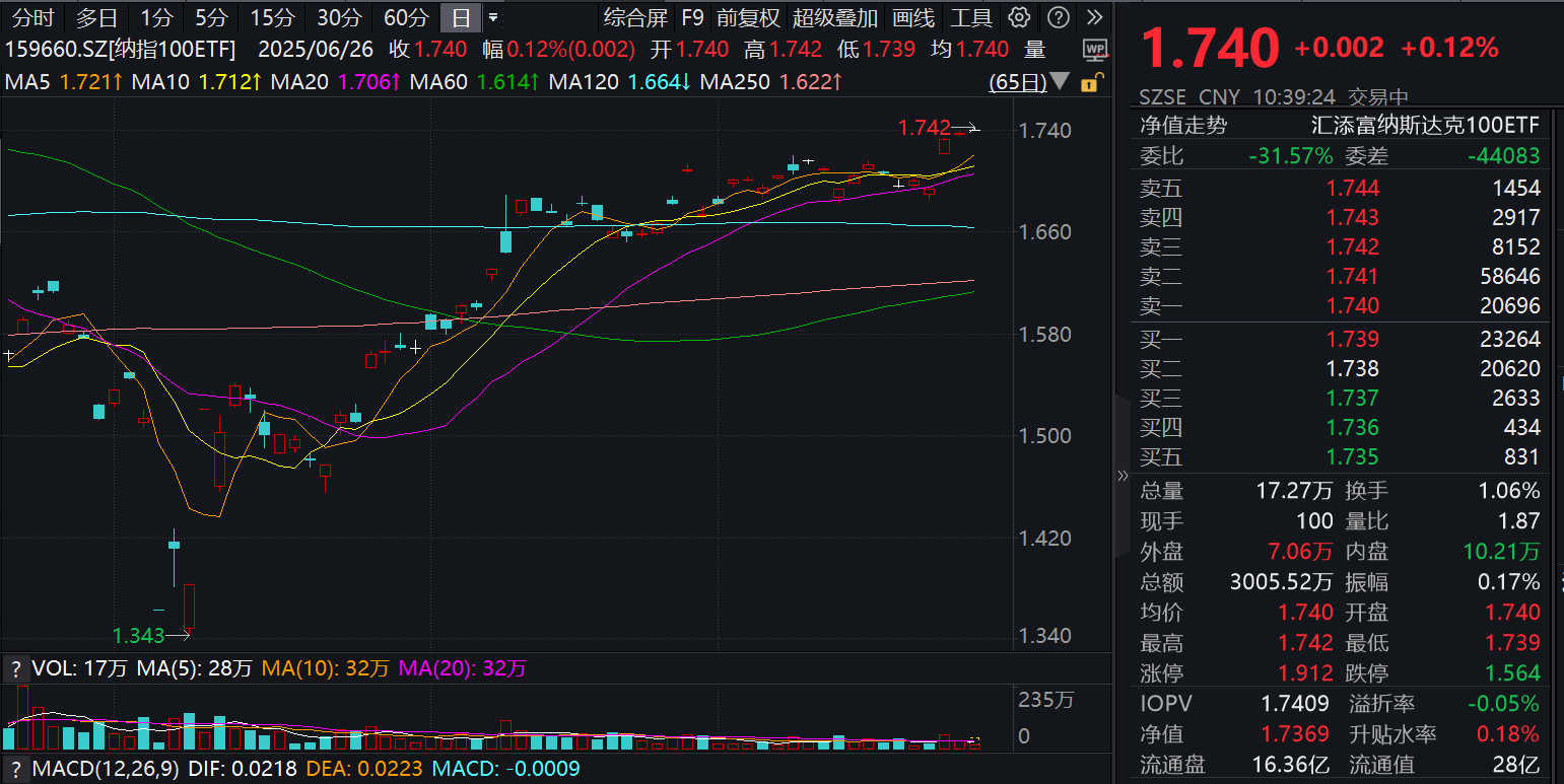 英伟达大涨超4%再创历史新高！黄仁勋重磅发声，纳指100ETF(159660)冲击三连涨，下半年美股市场怎么看？机构分析！