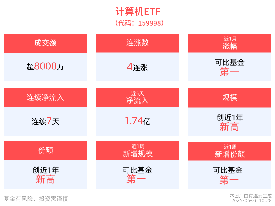 计算机ETF(159998)冲击4连涨，连续7日净流入，份额持续创新高