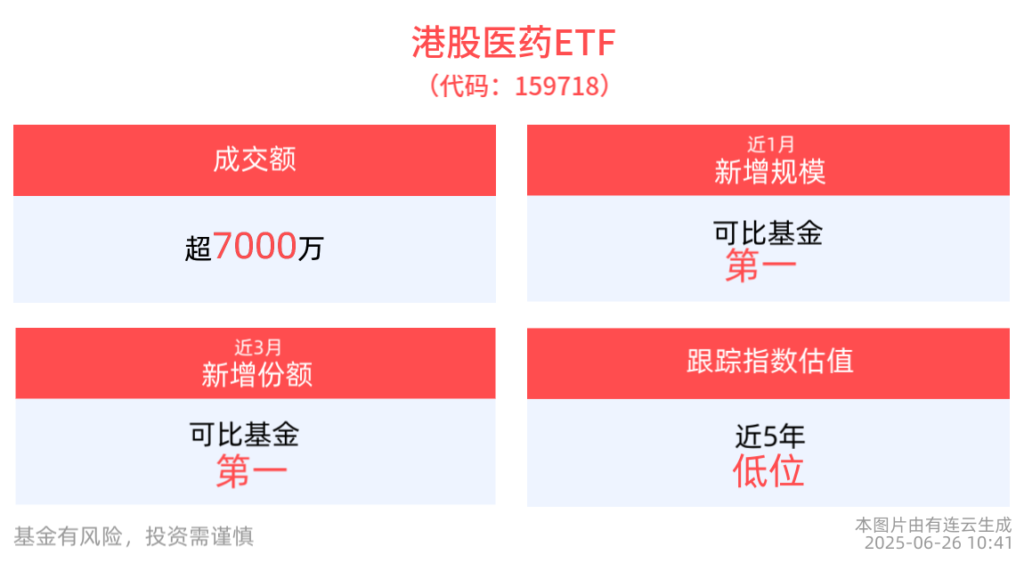 荣昌生物授权泰它西普给Vor Bio，港股医药ETF(159718)近1年上涨61.77%，医疗创新ETF(516820)盘中蓄势