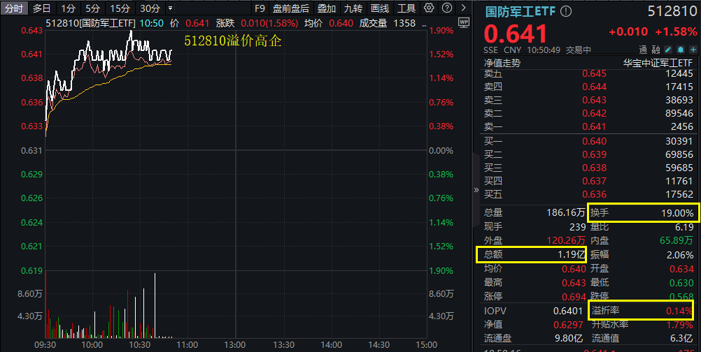 主力爆买，逆市领跑！国防军工人气爆棚，512810成交逾亿元，换手率超18%，同类断层第一！