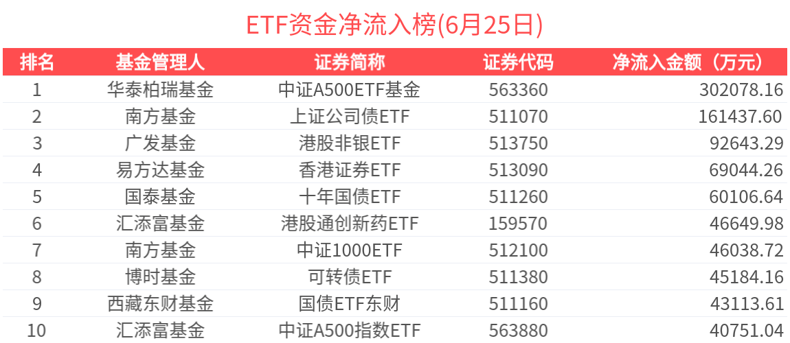 ETF资金榜 | 中证A500ETF基金(563360)“吸金”超30亿元，港股通红利ETF(513530)连续受关注-20250625