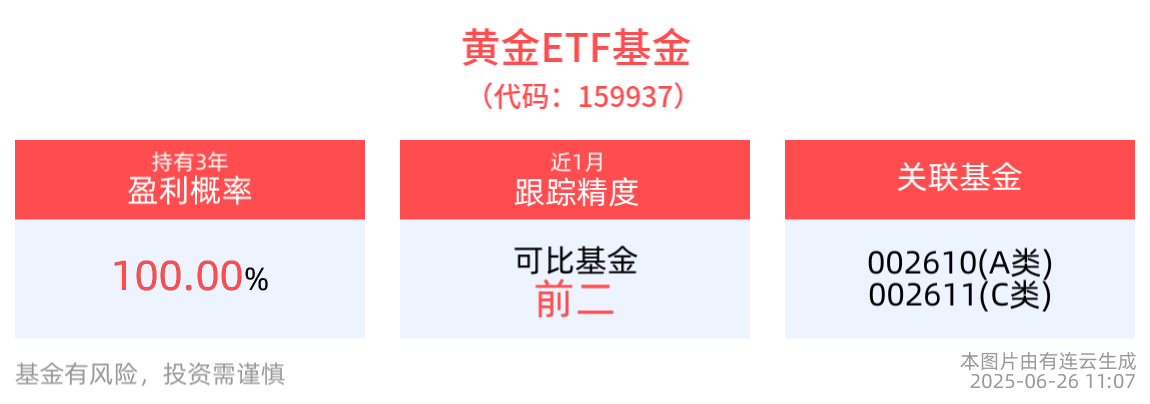 黄金ETF基金(159937)盘中飘红，成交1.39亿元，机构：黄金维持标配或适度超配状态仍可能为最优选择