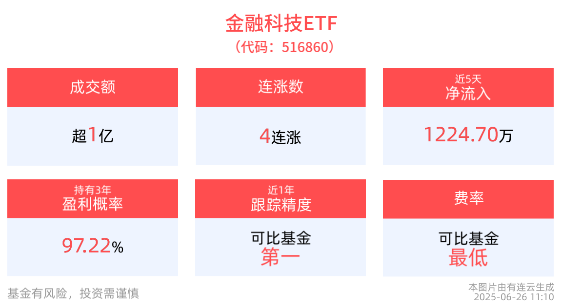 金融科技板块迎政策催化，金融科技ETF(516860)冲击4连涨，成交额超1.6亿元