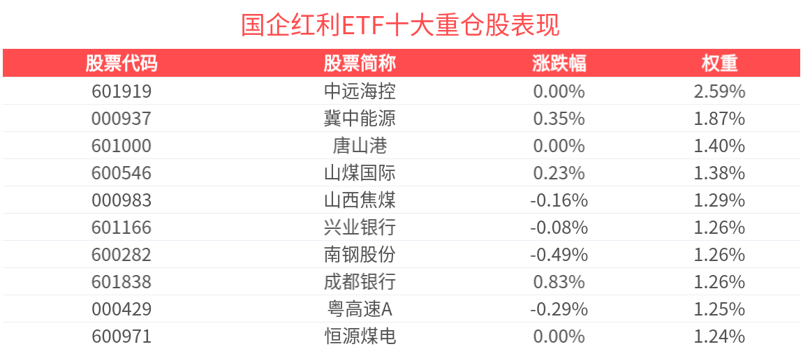 国企红利ETF(159515)上涨0.18%，苏州银行涨超3%