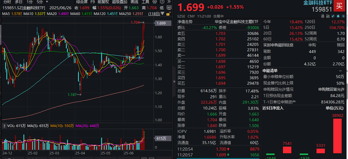 强势突破！金融科技ETF（159851）涨逾1%刷新历史新高！京北方、格尔软件双双涨停