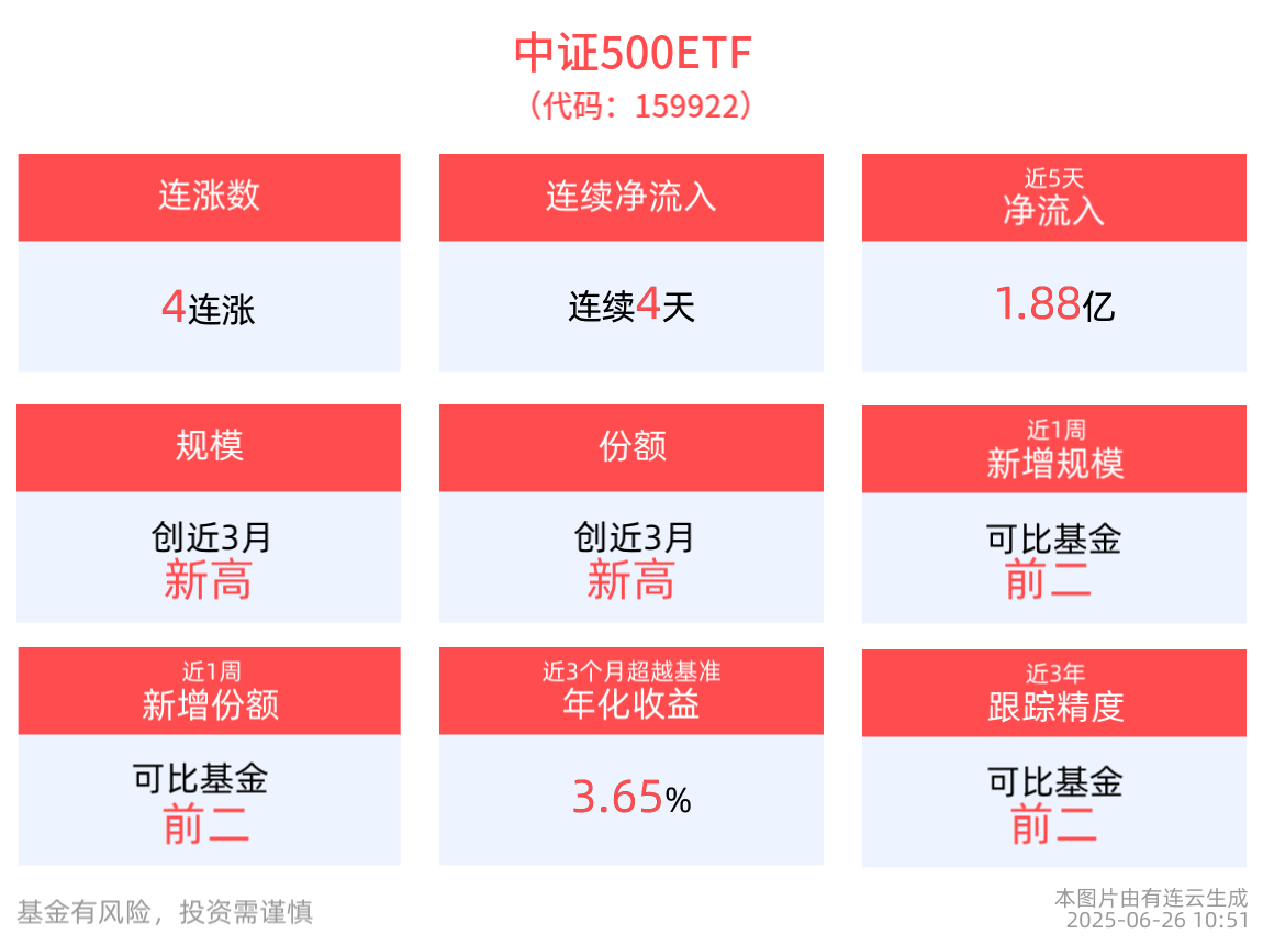 最新规模创近3月新高，中证500ETF(159922)连续4日上涨，成分股国盛金控、北方导航再度涨停封板