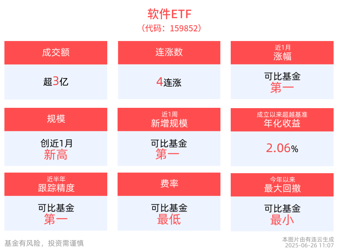 最新规模创近1月新高，软件ETF(159852)冲击4连涨，恒生电子领涨成分股