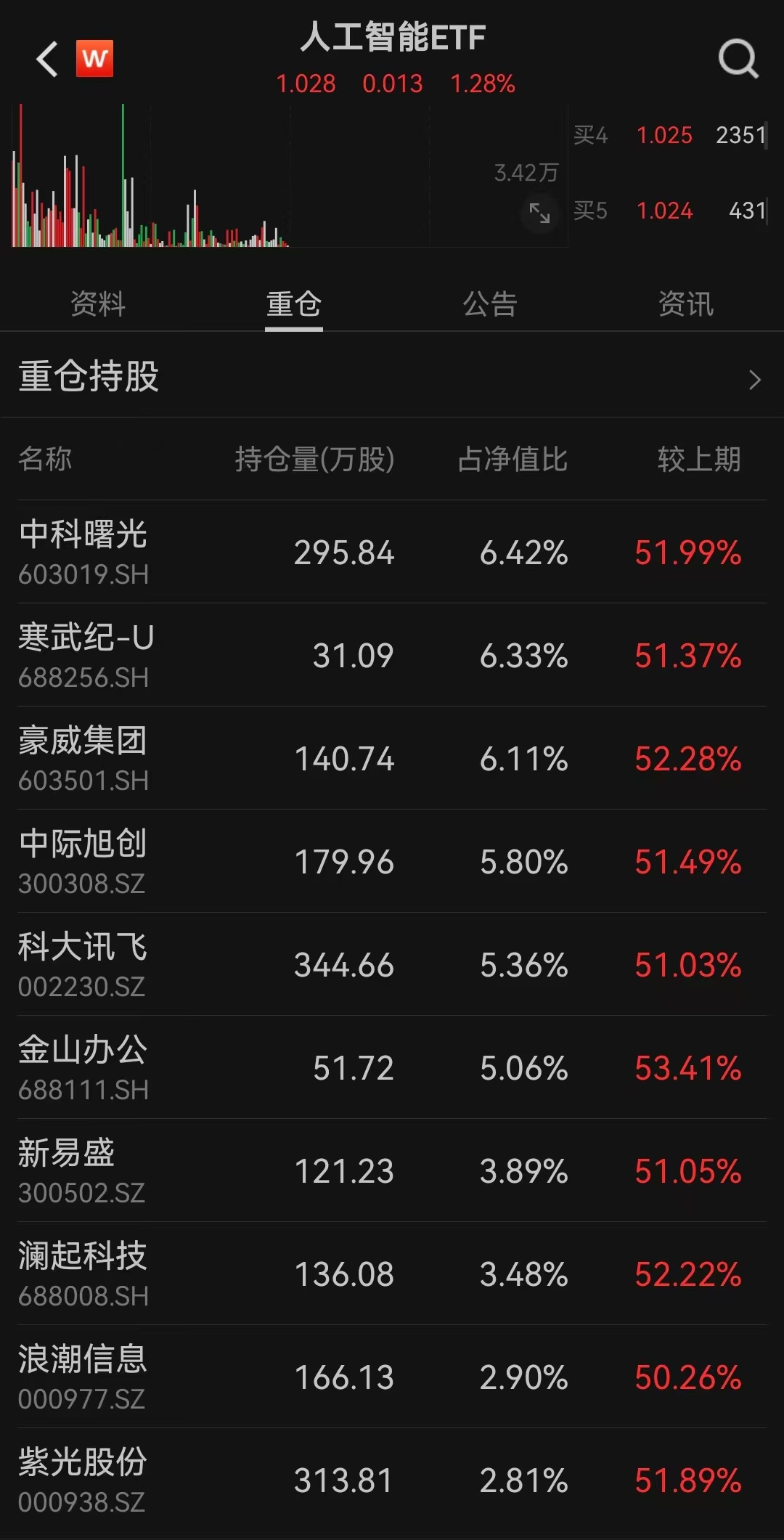全新小米AI眼镜今晚发布，人工智能ETF(515980)冲击3连涨，近4日连续“吸金”超3300万元